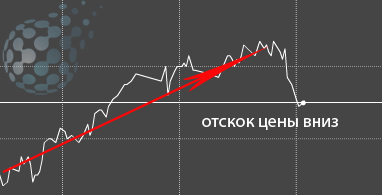 Рабочий вариант стратегии бинарных опционов